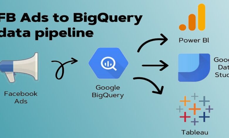 FB Ads to BigQuery Data