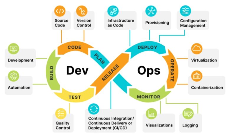 DevOps and Blockchain