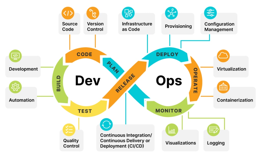 DevOps and Blockchain