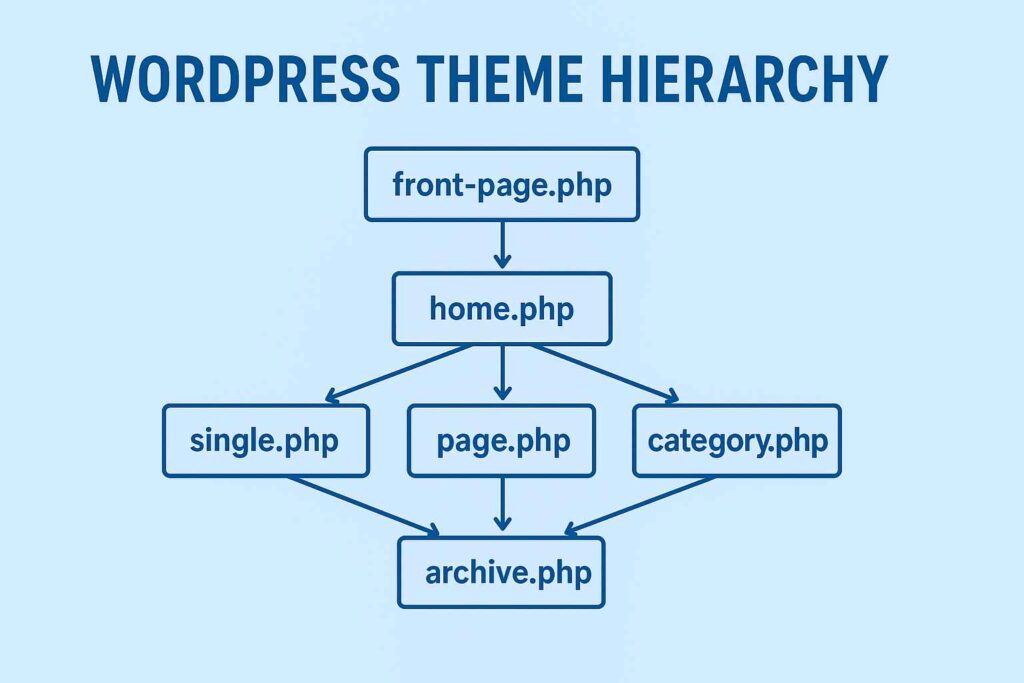 WordPress Theme Hierarchy