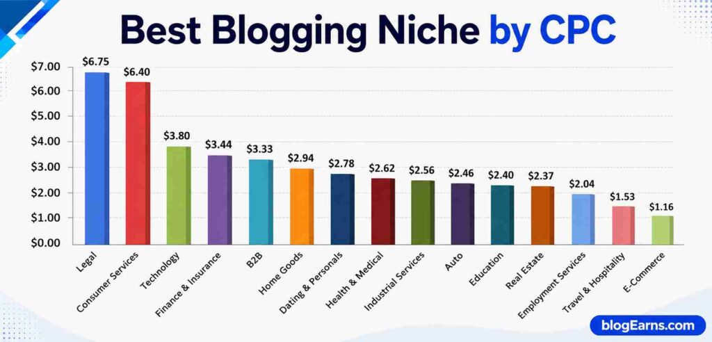 Best Blogging Niche by CPC