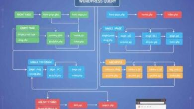 WordPress Theme Hierarchy